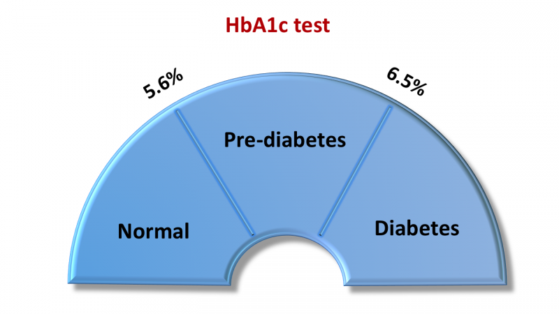 Xét nghiệm HbA1c cho bệnh nhân tiểu đường